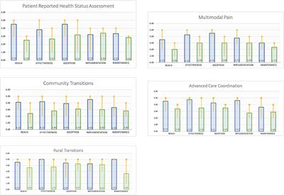 Making Implementation Science More Rapid: Use of the RE-AIM Framework for Mid-Course Adaptations Across Five Health Services Research Projects in the Veterans Health Administration